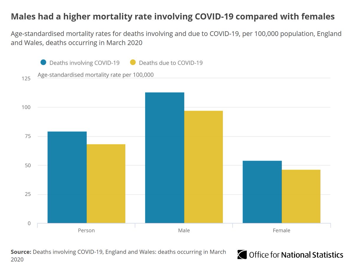 Men were more than twice as likely to die of COVID-19 than women  http://ow.ly/Mave30qyfJ9   #COVID19  #coronavirus