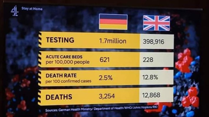 The UK has done a fraction of the Coronavirus tests that Germany has. Why? 

The UK has had almost FOUR times as many Coronavirus deaths as Germany. Why? 

Our Government has serious questions to answer.