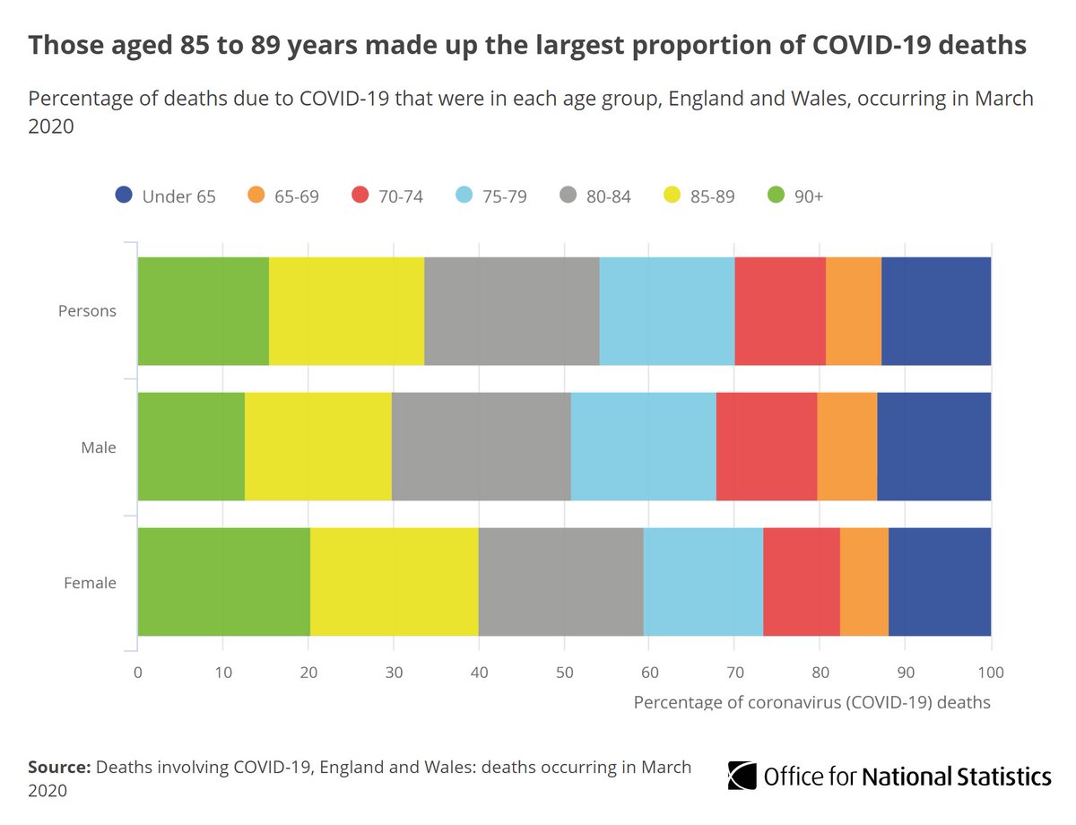 Overall, one in five COVID-19 deaths were in the age group 80 to 84 years  http://ow.ly/2MEa30qyfKr   #COVID19  #coronavirus