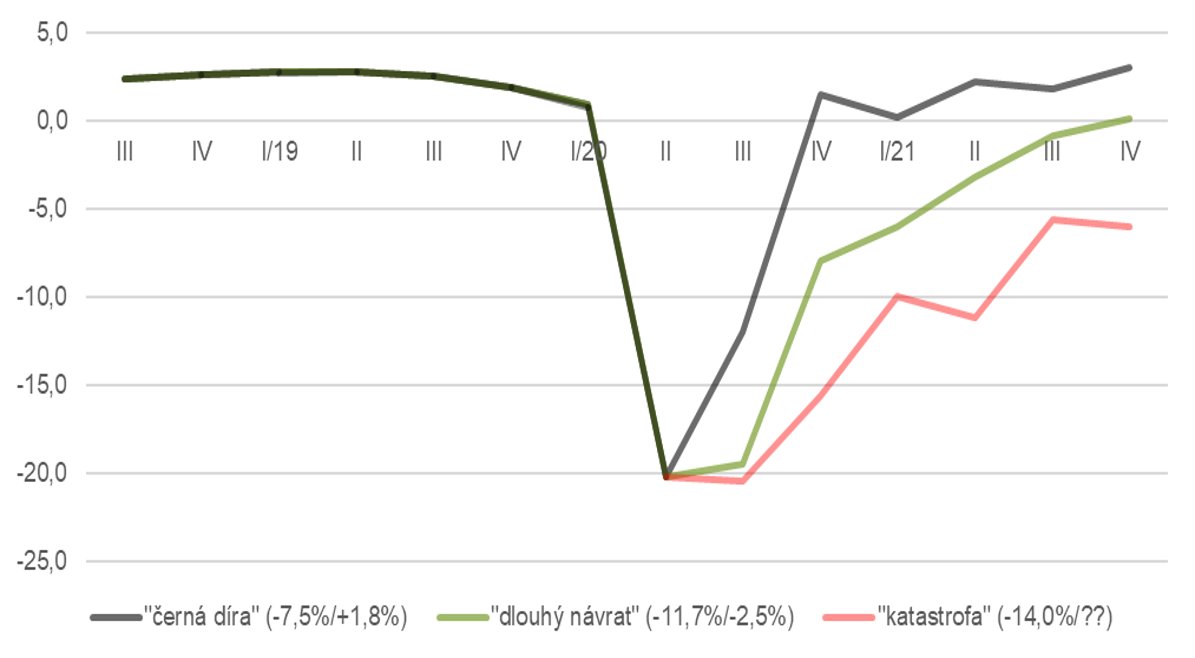 Černá díra, dlouhý návrat, nebo katastrofa? Tři scénáře možného makroekonomického vývoje představil na středečním webináři Mojmír Hampl. Poslechněte si záznam: youtube.com/watch?v=DnXLgz…