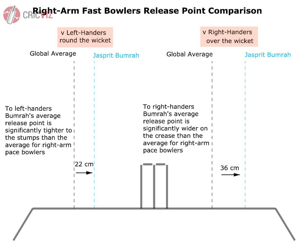 Jasprit Bumrah is a once in a generation bowler. His unique action creates very unusual angles which challenge the batsmen in unconventional ways. This is illustrated in this graphic which analyses his release points in Test cricket (viewed from the batsman's perspective).