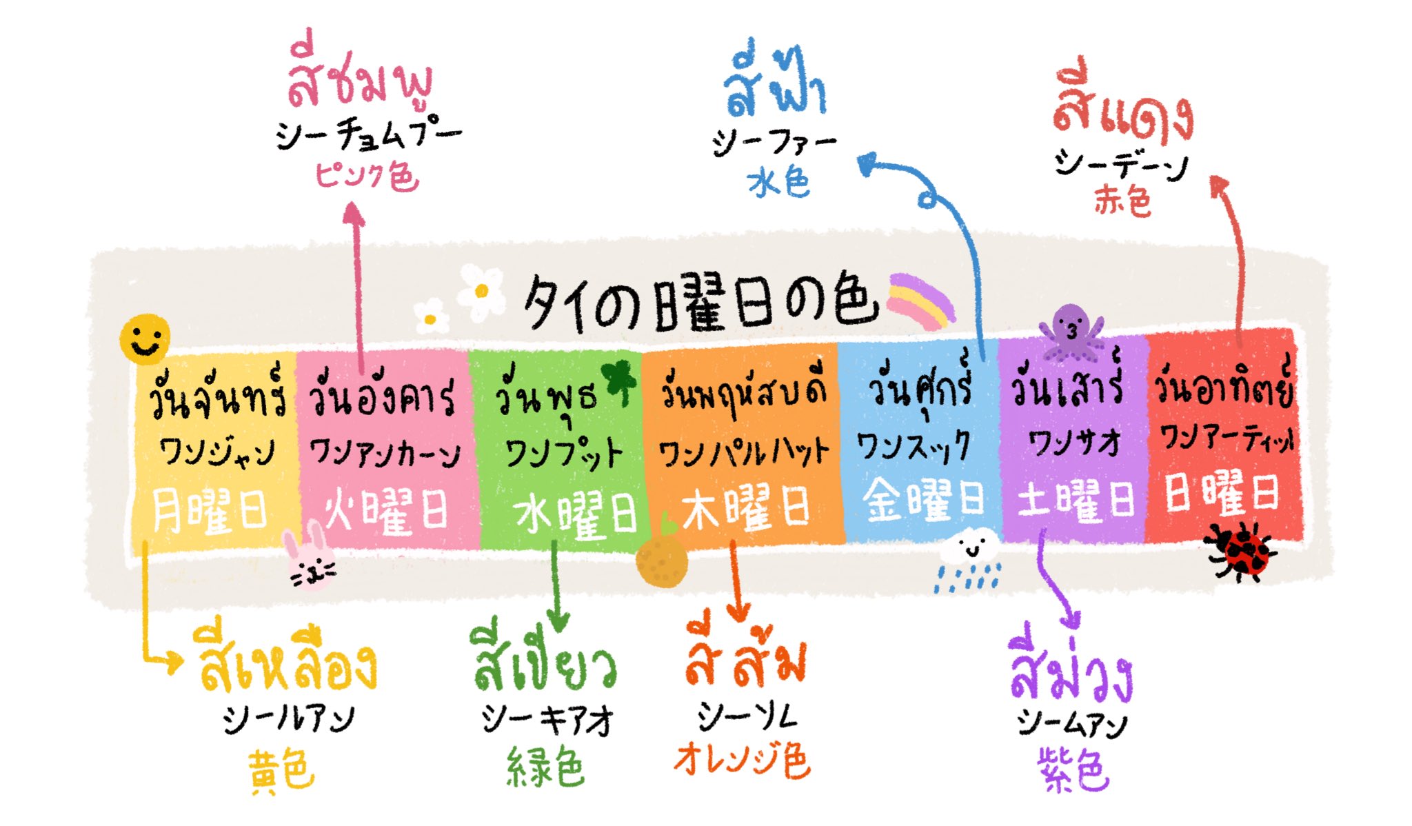 Twitter 上的 ピムとタイ語 พ มก บภาษาไทย 今日の タイ語 タイの曜日を勉強しましょう 曜日は色があります 曜日の色と名前は天体の神様に由来しています 生まれた曜日占いもあります T Co Grhgyvzky9 Twitter