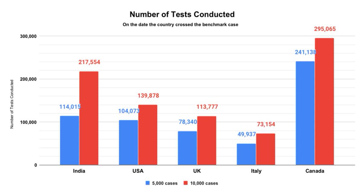 India has tested 2,74,599 samples till 9 pm on 15 April.

At the benchmarks of 5,000 and 10,000 cases, the number of tests were 114,015 and 217,554 respectively. 

This scale of testing at these stages is one of the largest, way more than tests conducted in US, UK and Italy.