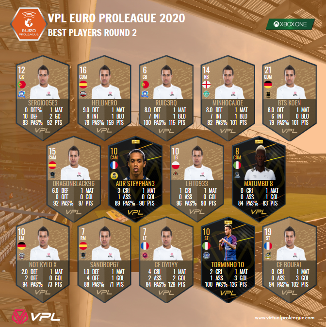 VPLeurope's tweet photo. |#XBOX| Team Of The Week - Round 2

🔷VPL Champions League: https://t.co/26MPavR705

🔶VPL Euro Proleague: https://t.co/roLdfYigpZ

#virtualproleague #vplglobal #11vs11 #esports #proclub #VF20 #VirtualFootball20 https://t.co/Mb9T0pX05T