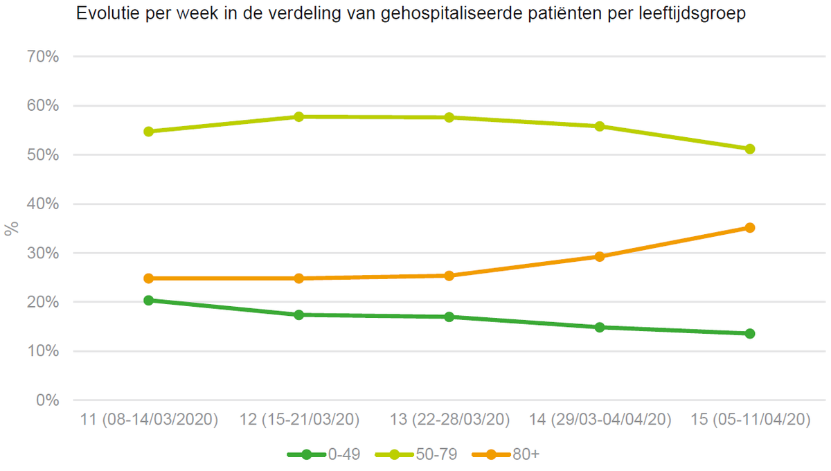 1- We are observing slight but steady changes in the profile of hospitalized patients since early April. The proportion of nursing home residents has increased from 13% (15-21/03) to 24% (05-11/04).