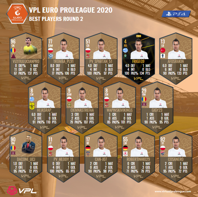 VPLeurope's tweet photo. |#PS4| Team Of The Week - Round 2
🔷VPL Champions League: https://t.co/XMgLuHShxM
🔶VPL Euro Proleague: https://t.co/Ln6s7TY3iR
#virtualproleague #vplglobal #11vs11 #esports #proclub #VF20 #VirtualFootball20 https://t.co/aj7LQICd0c