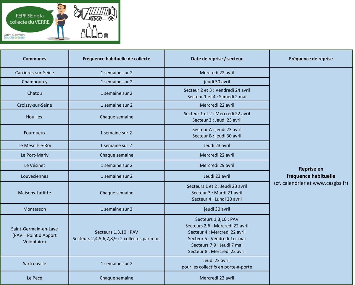 REPRISE de la collecte du VERRE, en porte-à-porte, dans les 15 communes de la CASGBS où elle avait été suspendue à partir du lundi 20 avril et selon la fréquence habituelle conformément au calendrier de collecte des déchets.
 + d'infos : bit.ly/2wJFgaj