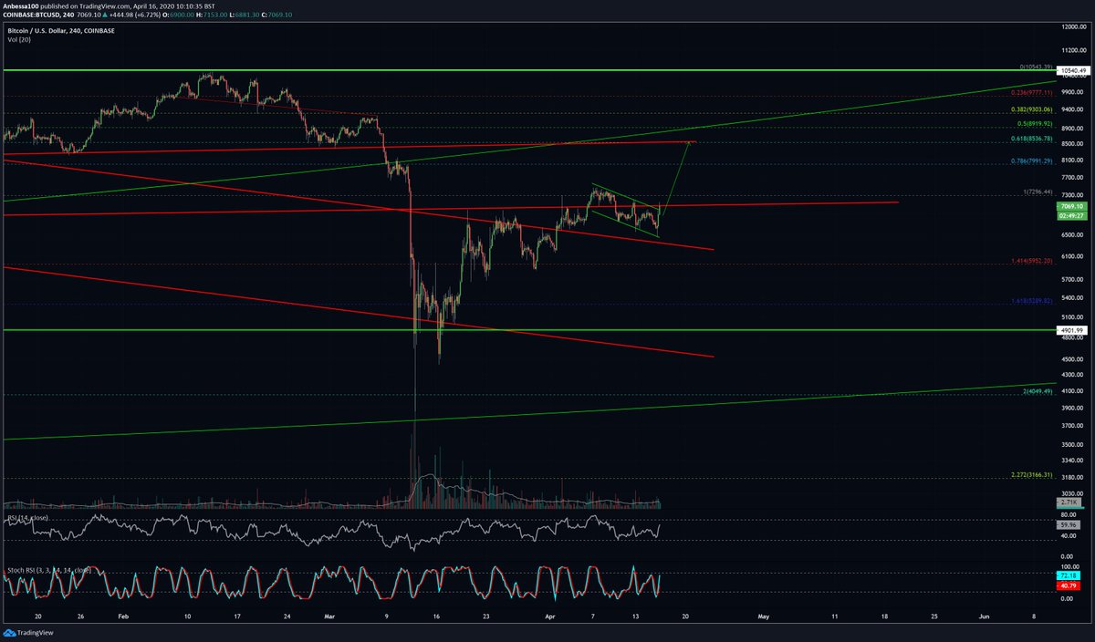 $BTC Update 7Bullflag channel top hit, currently trading a bit higher.Red line resistance hit (stronger resistance)Interesting what happens from here. TP or SL wouldn& #39;t be dumb. A little rest here & a pump to the next level would be nice.
