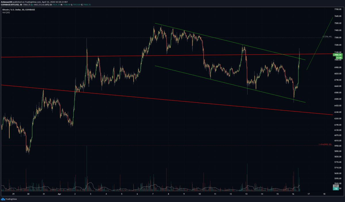  $BTC Update 7Bullflag channel top hit, currently trading a bit higher.Red line resistance hit (stronger resistance)Interesting what happens from here. TP or SL wouldn't be dumb. A little rest here & a pump to the next level would be nice.