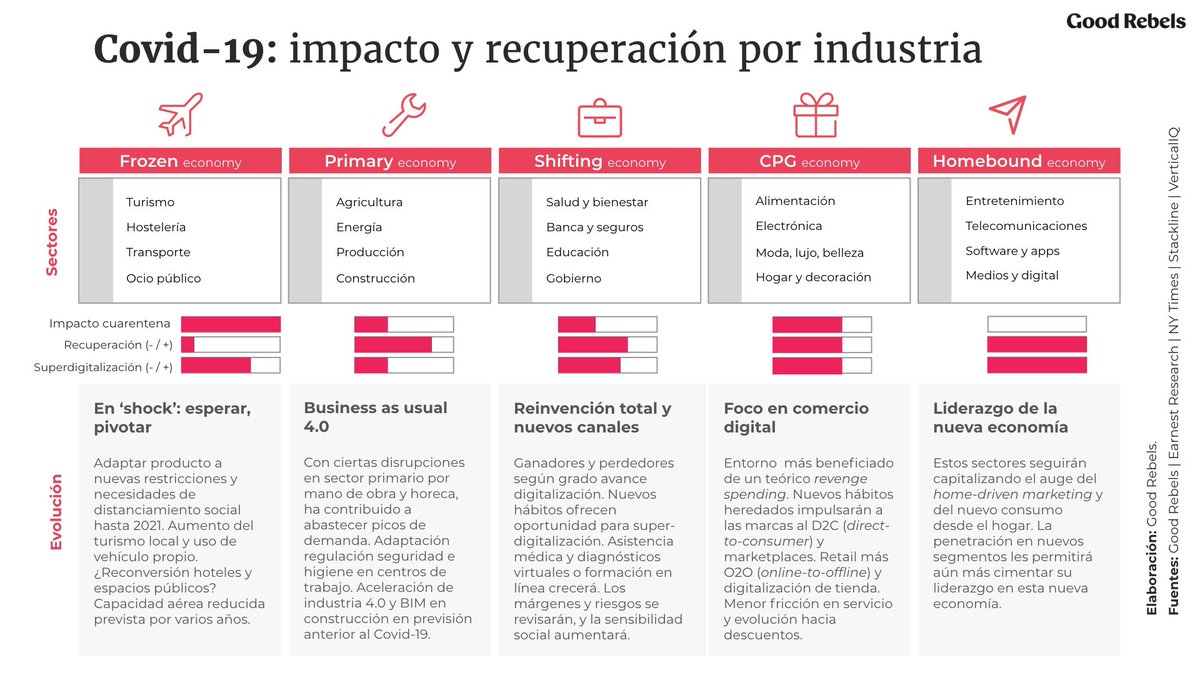 Cómo impacta el #Covid_19 en las diferentes industrias, la posibilidad de recuperación y qué rol jugará la digitalización en la salida de la crisis. 

👉🏻 Nota a CMOs <a href="/GoodRebels/">Good Rebels</a> - covid-19.goodrebels.com/es/