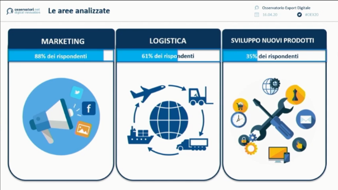 sabrix234's tweet photo. #OEX20 #OsservatorioExport
Dalla #Survey degli #OsservatoriDigital: il #Marketing è l'ambito più digitalizzato (88%) seguito dalla #Logistica (61%) e dallo Sviluppo dei nuovi prodotti (35%) https://t.co/lgLpKd5z3r