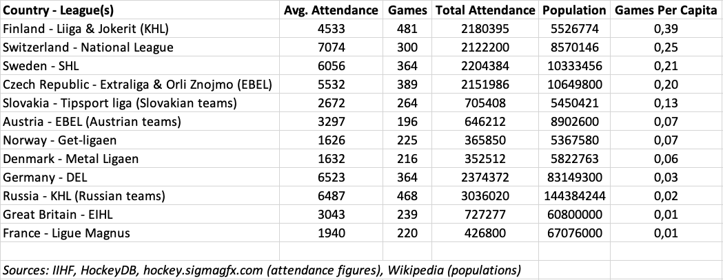MiikaArponen's tweet photo. Finland has the biggest number of seen top-tier ice hockey games per capita in Europe. Some countries such as Hungary and Italy were excluded due to difficulties in aqcuiring attendance numbers. https://t.co/Fnw6Rcp96H