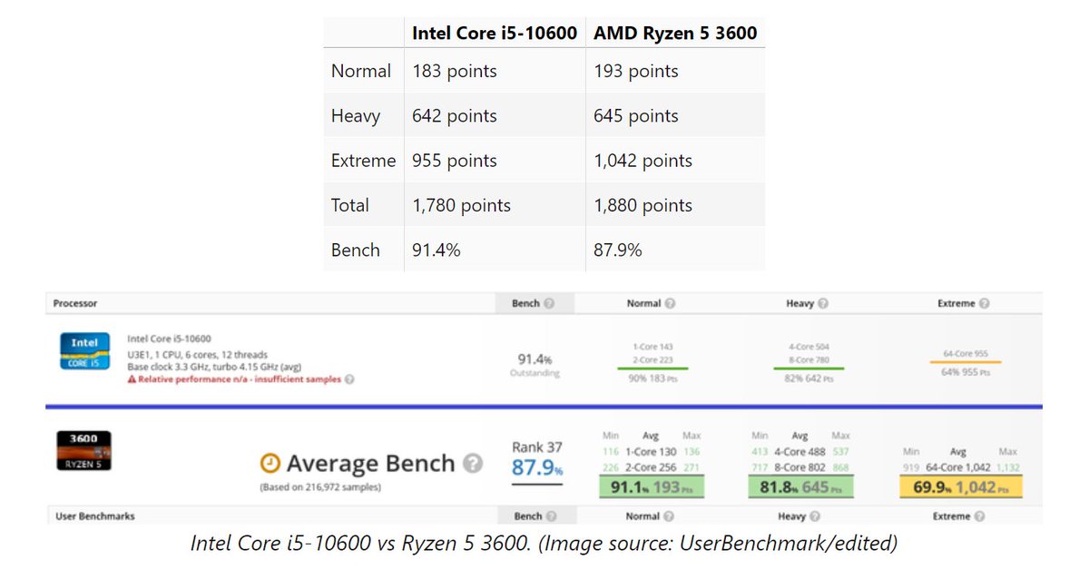 Videocardz Com Intel Core I5 Sample Manages Higher Bench Result On Userbenchmark Than Amd Ryzen 5 3600 Despite Overall Lower Test Scores T Co Qr5pnbvsu3 T Co Vty8fvfbto T Co Jrplnlkyro ging The