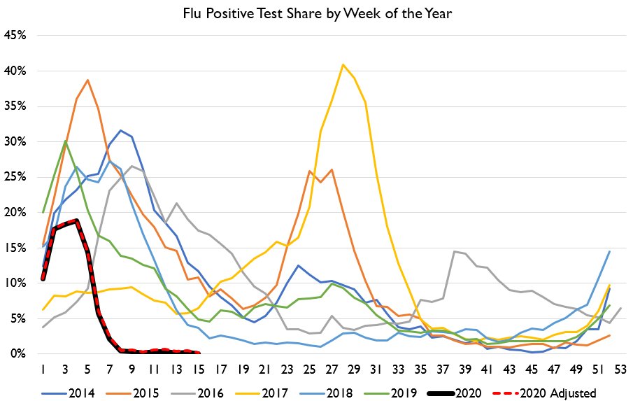 Okay, Hong Kong posted their weekly disease surveillance data.Looks like the flu is down even more, which tbh I didn't even know was possible. Flu lab tests managed to identify *only one* case of influenza in Hong Kong last week. ILI-symptoms getting rarer by the week.
