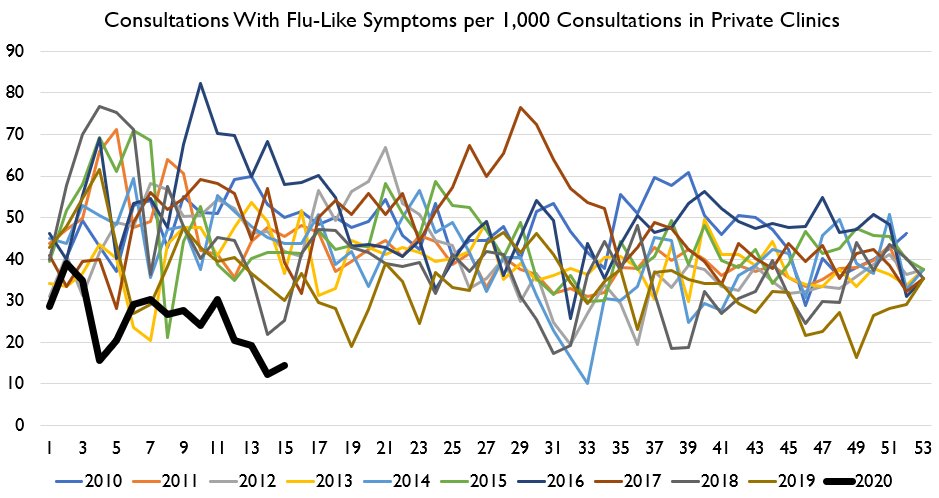 Okay, Hong Kong posted their weekly disease surveillance data.Looks like the flu is down even more, which tbh I didn't even know was possible. Flu lab tests managed to identify *only one* case of influenza in Hong Kong last week. ILI-symptoms getting rarer by the week.