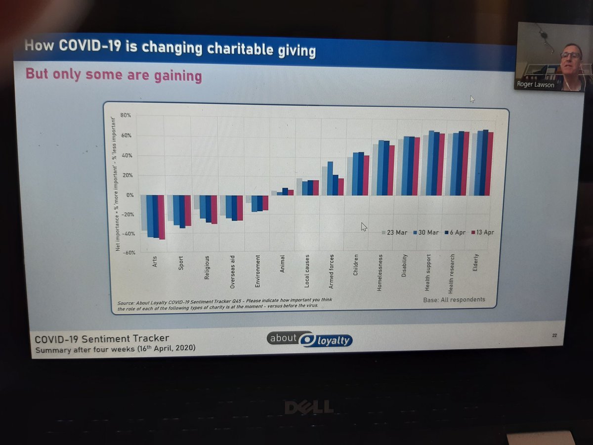 But not shared equally. Arts struggling to get cut through as causes, as opposed to elderly charities, for example. How much is it a permanent shift?Charities might be about to see an even bigger hit in donations.If you haven't, start fundraising today! #COVID19Insight