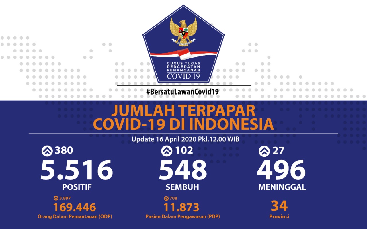 Bnpb Indonesia On Twitter Update Infografis Percepatan Penanganan Covid 19 Di Indonesia Per Tanggal 16 April 2020 Pukul 12 00 Wib Bersatulawancovid19 Https T Co Nquyhjngci