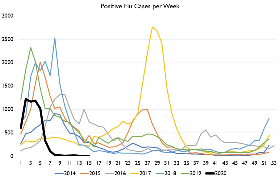 Now, granted, flu test volume is way down too. But given the very low rate of ILI symptoms, that probably isn't because they were avoiding vital testing.