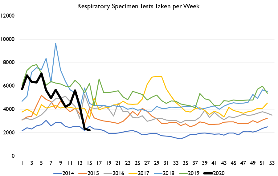 Now, granted, flu test volume is way down too. But given the very low rate of ILI symptoms, that probably isn't because they were avoiding vital testing.