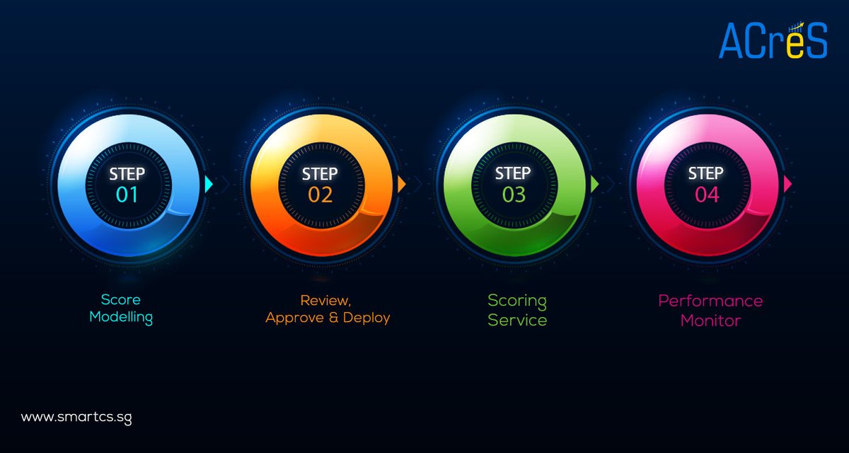 officialsmartcs's tweet photo. Advanced Credit Scoring
Credit Scores - Evaluate the risk potential of customers and identifies those most likely to default
https://t.co/UvnYT2v7N1
#CreditScoring #ACreS #Analytics #ScoringService #ScoreModelling #ScoreCard #Analytics2020 #ScoreBuilder #BigData #SmartCS https://t.co/gKGsCacsih