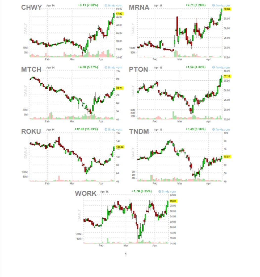 Lista top #trading #stocktraders 
$CHWY $MRNA $MTCH $ROKU $TNDM $WORK $PTON