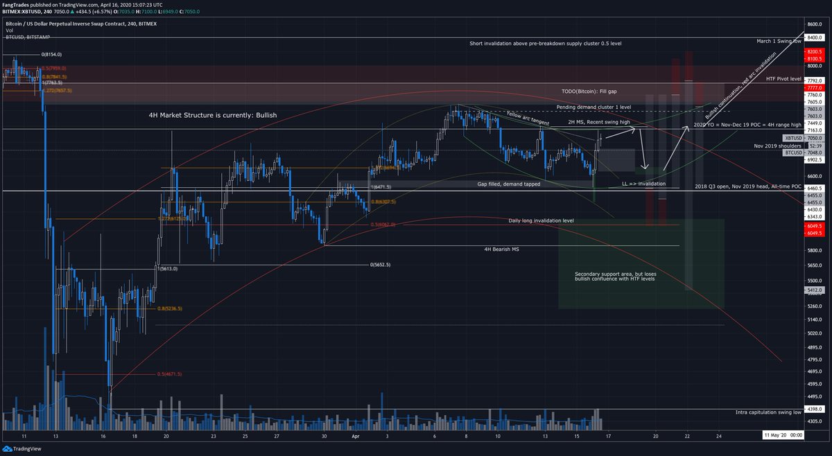 2/  $BTC 4H view.4H MS firmly bullish but turning downwards along red arc.Yellow arc invalidated via break of tangent line.Prev demand tapped, bulls ready.Expecting:- Red arc invalidation- Green arc to guide price through 25th- Drop before 20th- Breakout around 22nd-26th