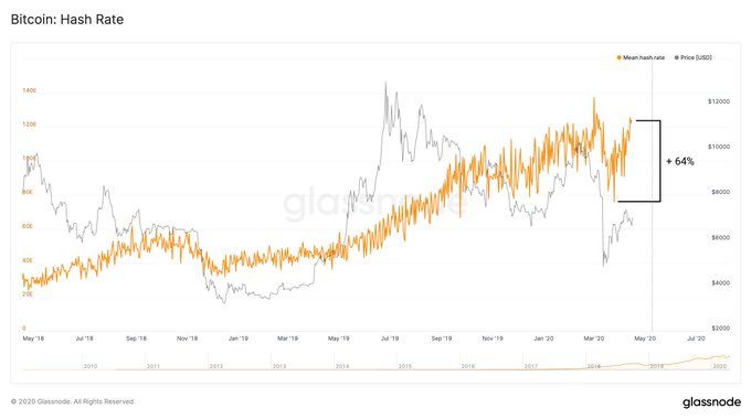 Hash rate image from Glassnode