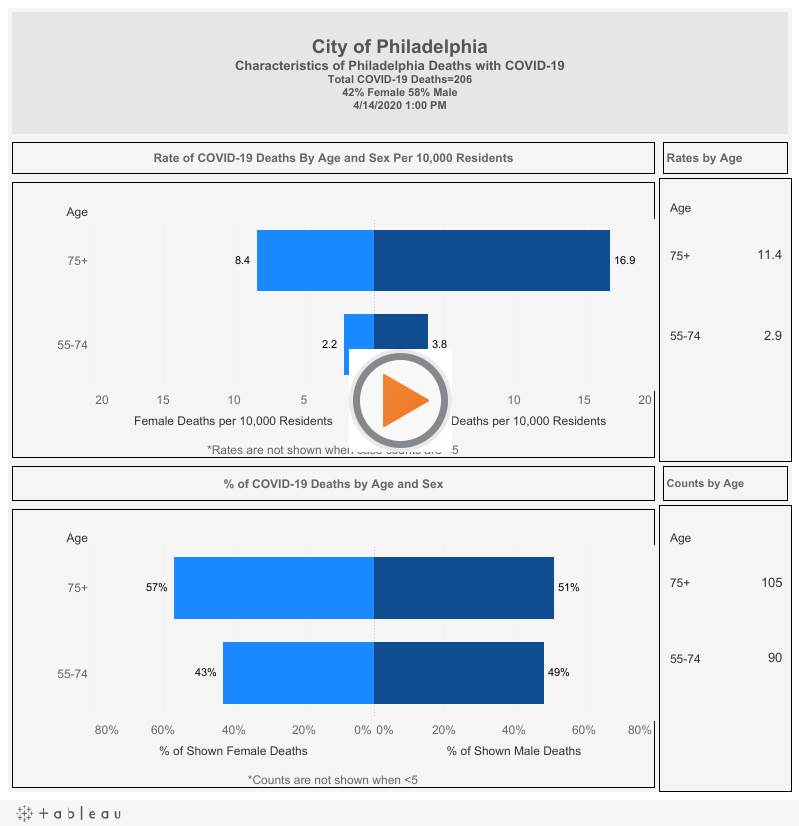 Philadelphia Public Health On Twitter Questions About Demographics Positive Test Results Positive Cases By Zip Code Our Website Has All Of Your Answers Https T Co Nwhoubt8r8 Https T Co Ubt4bpuxf0