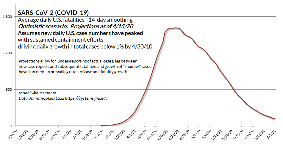 Yes, I think *provided sustained containment efforts (patience...) the number of new daily cases has peaked. My concern, and the reason for patience (for now) is that even in the optimistic scenario,  #COVID19 HAS A LONG FAT TAIL. It's not like a storm that's just passed overhead.