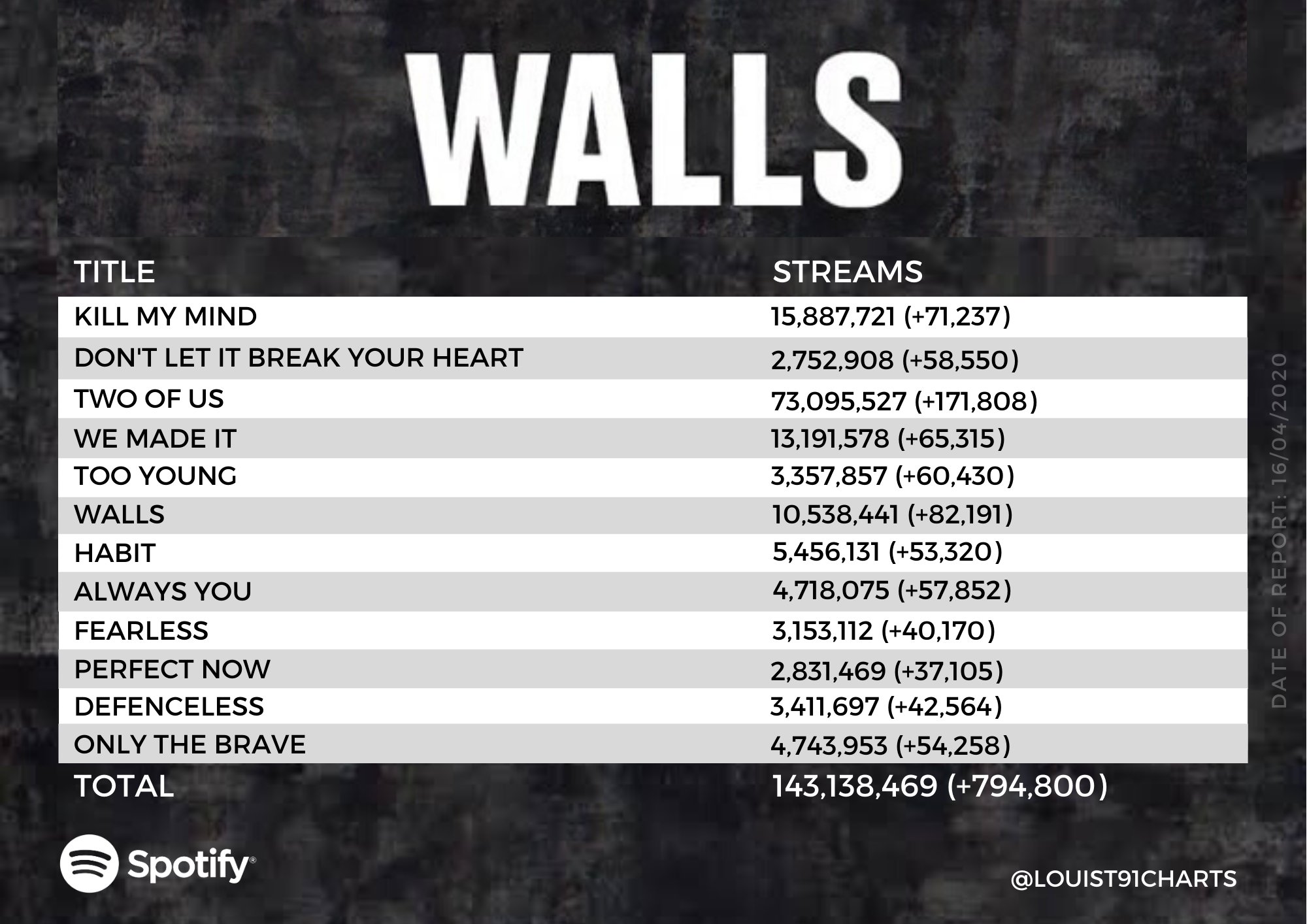 Louis Tomlinson's Walls set to crack the UK Album Chart's Top 20