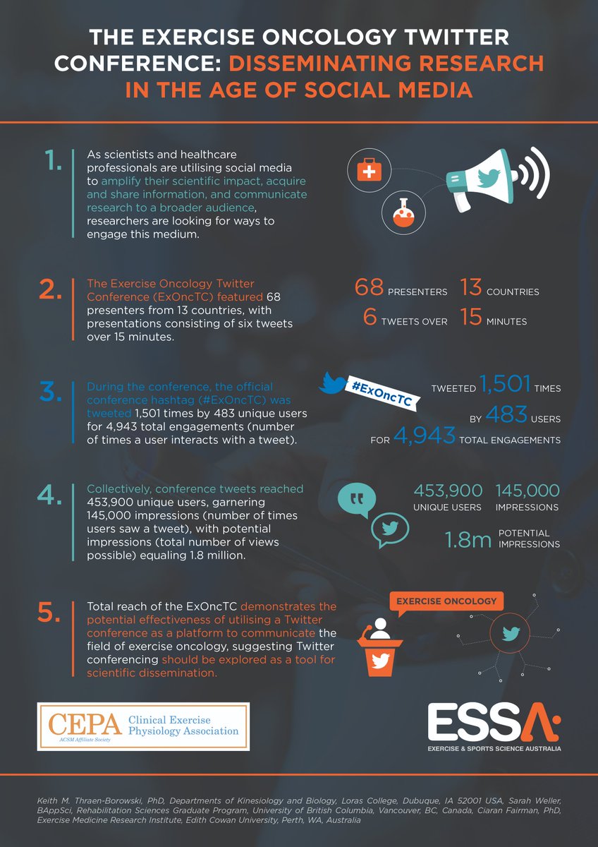 _sarahweller's tweet image. &quot;Collectively, conference tweets reached 453,900 users, with potential impressions = 1.8 million&quot;
Interested in disseminating your research differently? #ExOncTC (@ExOncTc) was recently published in @JCEPonline, outlining how we ran our Twitter conference &amp;amp; the impact it had.