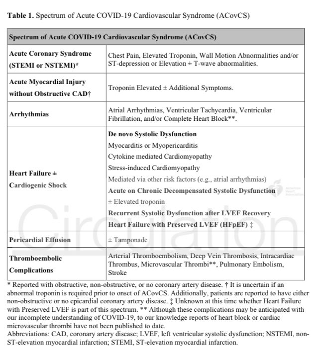 netta_doc's tweet image. Review of #COVID19 CV involvement &amp;amp; proprosed mgmnt in @CircAHA:

“patients w COVID-19 &amp;amp; myocardial injury whom are hemodynamically &amp;amp; electrophysiologically stable w mild-mod ⬆️ troponin should not routinely undergo TTE, angiography or cardiac imaging.” 

#cardiotwitter #EPeeps