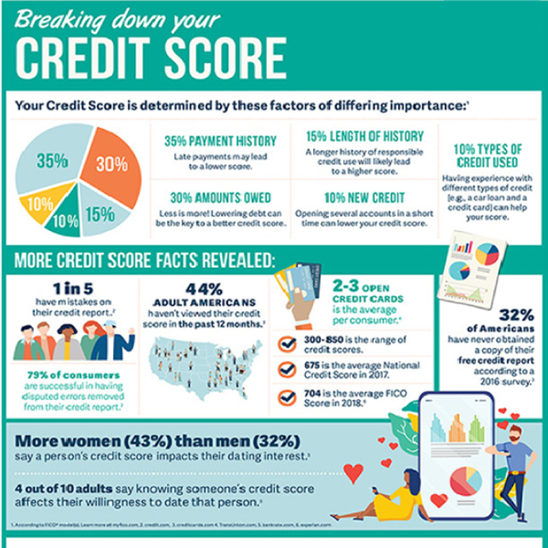 CarolineSimmons's tweet image. What are the factors that influence a credit score? And how many people know theirs? The answers are surprising, especially since a credit score influences the ability to secure a mortgage to buy a home and can determine a loan rate.  #knowyourcreditscore #creditisimportant