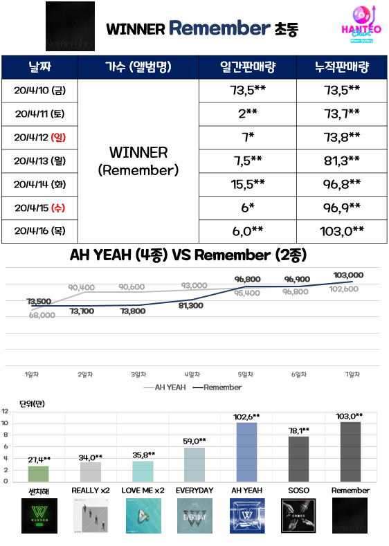 SecretGardenDBB's tweet photo. Hanteo chart for Winner's Remember album for its 1st week.
Comparative chart of Ahyeah album(4versions) vs. Remember(2versions)
And 1st week sales of each Winner albums..Remember being the highest 1stweek sales.👏
We are so proud of u #강승윤 #이승훈 #송민호 #김진우
#Remember https://t.co/q73cPGJBVk