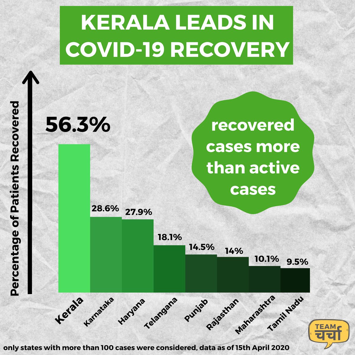 TeamCharcha's tweet photo. #Kerala leads in Recovered Coronavirus cases, here's a graph: https://t.co/g6c6641gNr
