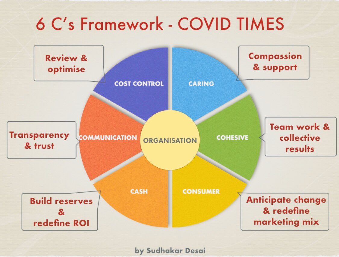 The uncertainties posed by #covid will force every organisation to review #business dynamics. #Challenges are too big and stakes are high . I summarise the learnings in the following # organisational #framework. #CEO # Managment