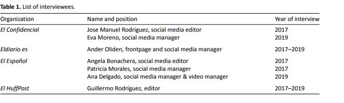 agustinrivera's tweet photo. Un placer anunciar la publicación del 'paper'
'Managing Social Networks in Online-Native Newsrooms: When Less Means More' que he elaborado en equipo con @bellapalomo y @amendezn. Ha sido un largo camino. Espero que os interese:
https://t.co/fmr1pBzo2f #digitalnativemedia https://t.co/K74zKtjH5T