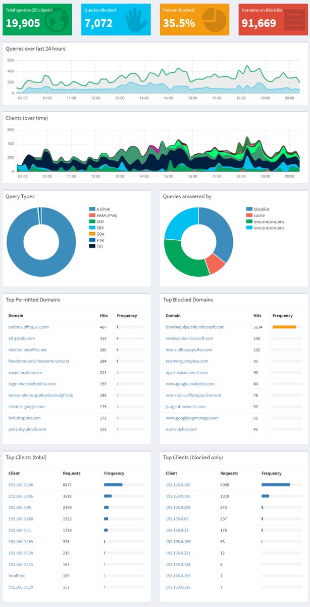 Half a day on and  @The_Pi_Hole is working precisely as expected now. About a quarter of all DNS queries are being black-holed: