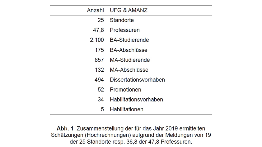 DGUF1969's tweet photo. "Im Fach UFG &amp; AMANZ gab es 2019 ca. 132 Master-Absolventen. Dieser Zahl steht […] ein in etwa gleich großer Arbeitskräftebedarf gegenüber, weshalb die Berufsaussichten derzeit als gut bezeichnet werden dürfen", schreibt @FrankSiegmund in den #ArchInf: https://t.co/fjDJ2yAqkj https://t.co/D9f8mFbXBt