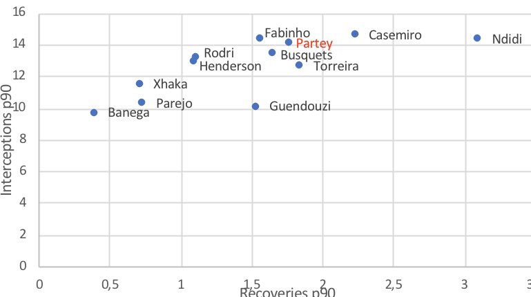 INTERCEPTIONS AND RECOVERIES: Partey ranks very nicely amongst the strong cohort, being particularly strong at intercepting. Notice Xhaka’s low numbers. He needs to be paired with someone who has high numbers in this category in a double pivot. (2/n)  #afc