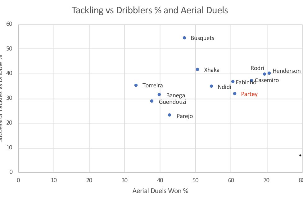 DUELS: Partey is one of the best aerially in this position and this is something Arsenal are very weak at. Aerial Duels. A lot of aggressive teams use this against us, especially in midfield as can be seen by our midfielders. (3/n)  #afc