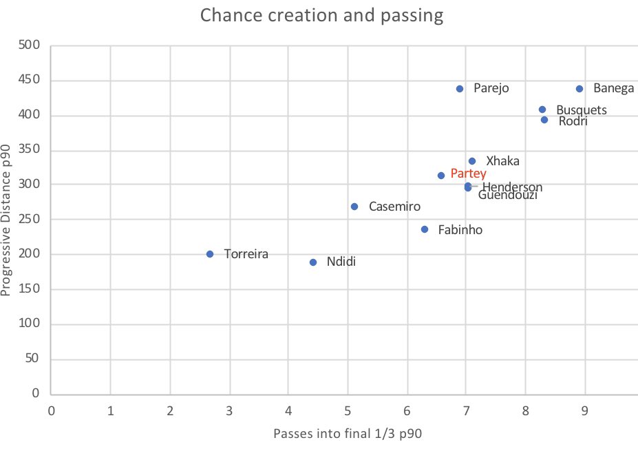 CHANCE CREATION: Partey actually does very well in this field and is approximate to those who we considered good creators in Xhaka and Henderson. This shows his all rounded capabilities.  #afc (4/n)