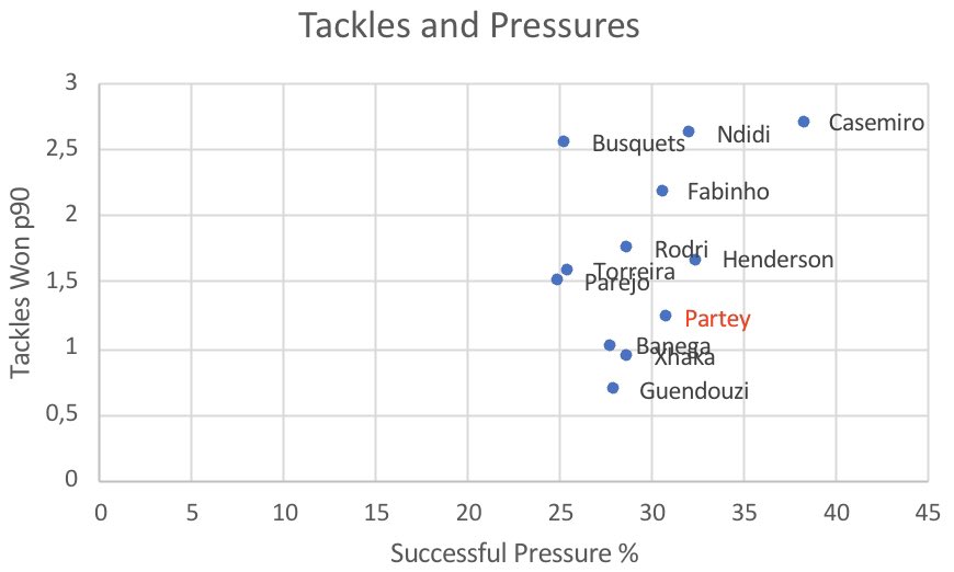 DEFENSIVE PRESSURE: Partey’s rank in pressuring attackers is OK however it must be said Atletico Madrid are a rather passive defending side, opting not to use a high pressing style, hence the relatively low numbers compared to his other stats.  #afc (5/n)