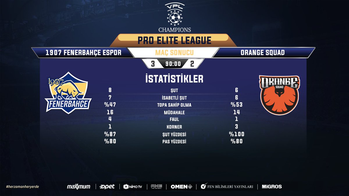 FBespor's tweet photo. FIFA20 VPL Şampiyonlar Ligi'nde Orange Squad karşısında 3-2 galip gelmeyi başardık. ⚽👊🏻
#FBWIN #FBStats #FBFifa @VPLglobal @proeliteleague https://t.co/82XD34Cna8