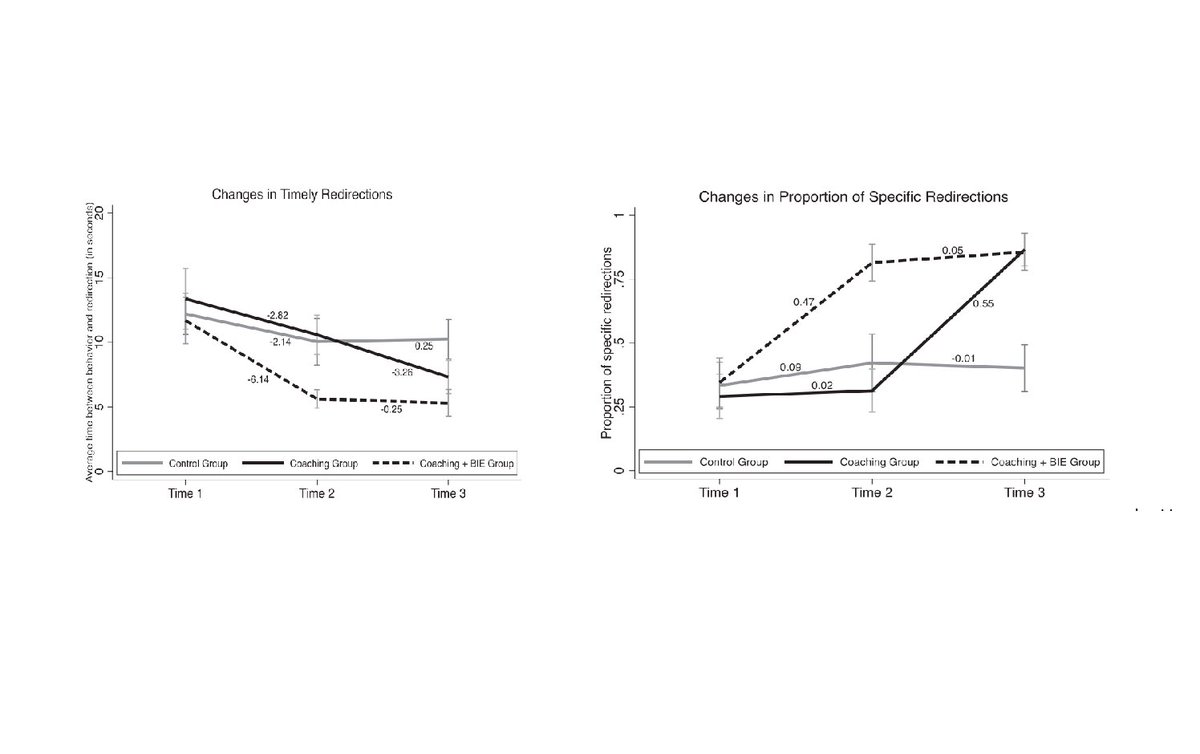 Results are similar across all outcomes (2 shown below). Trainees with instructional coaching and prompts (3) showed the fastest gains in skill, but trainees with just instructional coaching (2) showed similar gains over a longer period. (NB: lower is & #39;better& #39; on the left graph)