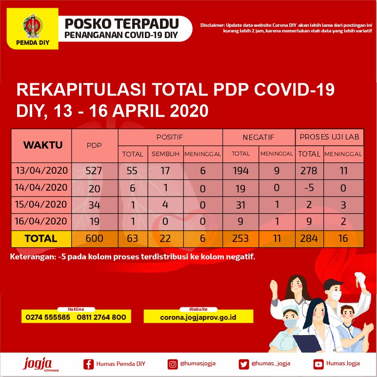 Hasil laporan Dinas Kesehatan Kabupaten/Kota dan RS Rujukan Covid di DIY 
Update hari Kamis, tanggal 16 April 2020, pkl. 16.00 WIB sebagai berikut: