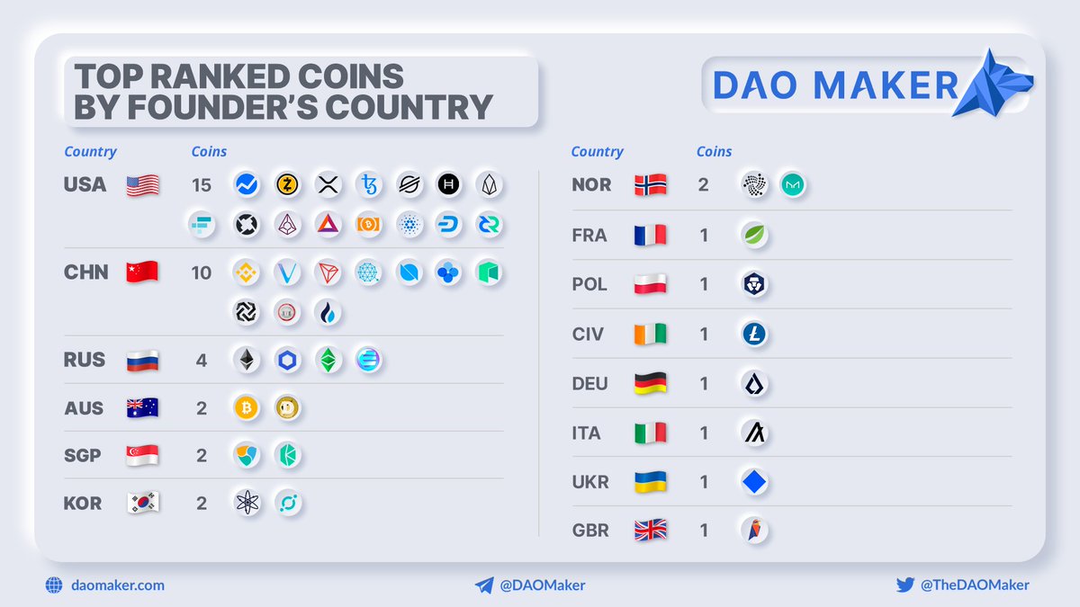 Which #Countries Lead the Coin Market 🔝 Top 50 Coins #Stablecoins Excluded  #crypto #blockchain #ETH