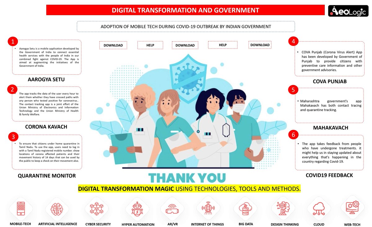 AeoLogicTech's tweet image. Ever since the #CoronavirusOutbreakindia, the government authorities have taken several steps across India to curb the spread and make residents aware of the #Covid_19. Here are all the #mobiletechservices launched by the #GovernmentOfIndia during this #virusoutbreak.