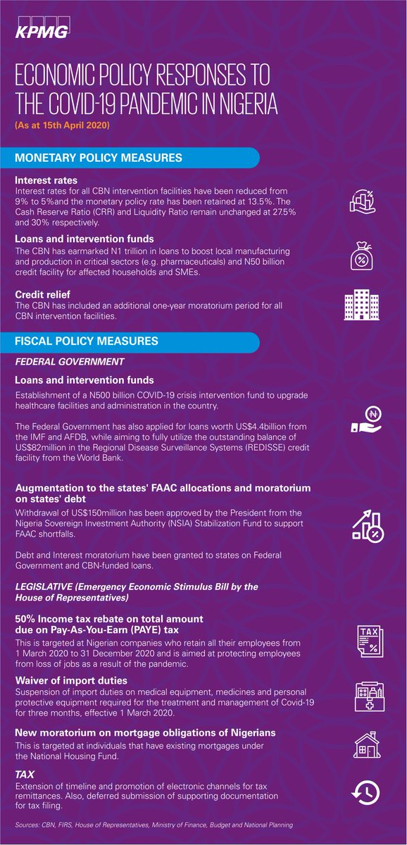 KPMG_NG's tweet photo. #KPMGUpdate: Here is a snapshot of the economic policy responses to the #COVID19 pandemic in Nigeria to enable you make informed decisions. 

#staysafe #stayhome #KPMG #nigeria #tax #economicupdate #CoronavirusPandemic #CoronaVirusUpdates https://t.co/dD1GBRHi0N