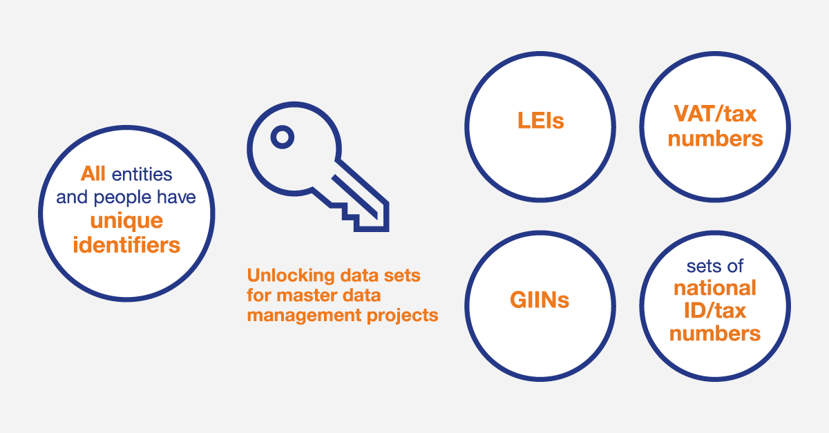 bureauvandijk's tweet image. Orbis has information on more than 365 million entities — all of which have unique identifiers to help with your #data management projects. See why #Orbis is the “Best #EntityData Solution” in our new infographic bit.ly/2VaunHM
 
#datamanagement #masterdatamanagement